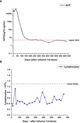 Conversion of primary liver cancer after targeted therapy for liver cancer combined with AFP-targeted CAR T-cell therapy: a case report